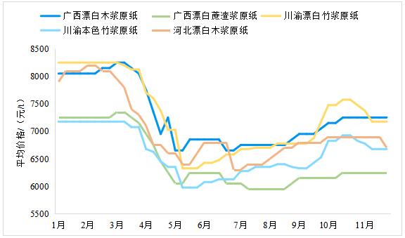2023年11月生活用紙主要區(qū)域市場紙漿及原紙價(jià)格情況