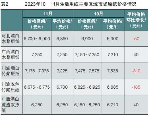 2023年11月生活用紙主要區(qū)域市場紙漿及原紙價(jià)格情況