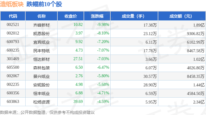 造紙板塊4月15日跌2.1%,齊峰新材領(lǐng)跌,主力資金凈流出6537.08萬元