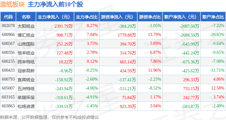造紙板塊4月15日跌2.1%,齊峰新材領(lǐng)跌,主力資金凈流出6537.08萬元