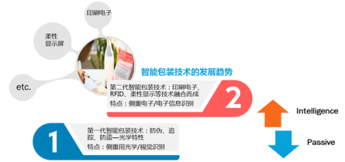 包裝,智能包裝
