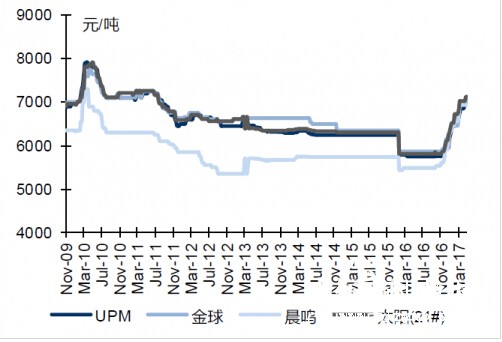 本周雙膠紙市場行情清淡