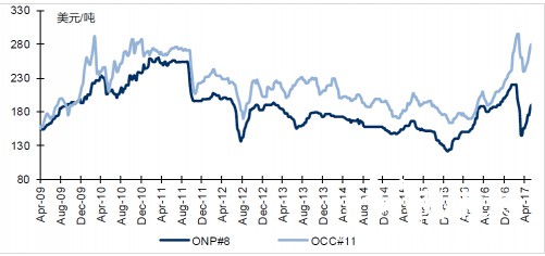 廢紙行情周報(6.12—6.16)