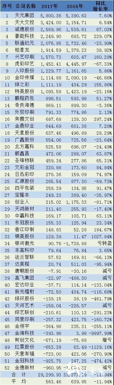 52家新三板印刷廠凈利大跌超預期！印刷電商、轉型明星成下滑推手，難道創新轉型真是&ldquo;坑&rdquo;？