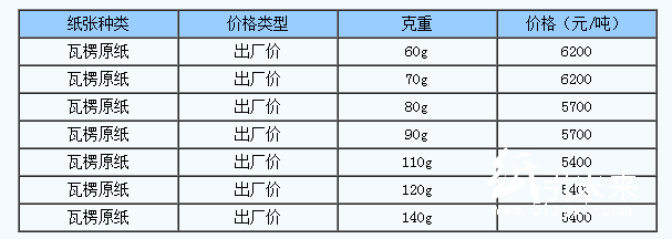 5月16日新鄉(xiāng)新亞紙業(yè)瓦楞原紙價格上調。