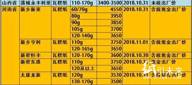 玖龍4大基地原紙降價100-300元/噸，懵逼行情充滿詭異！
