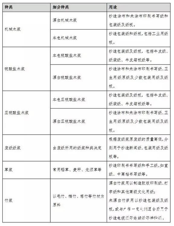 紙漿的生產流程和應用