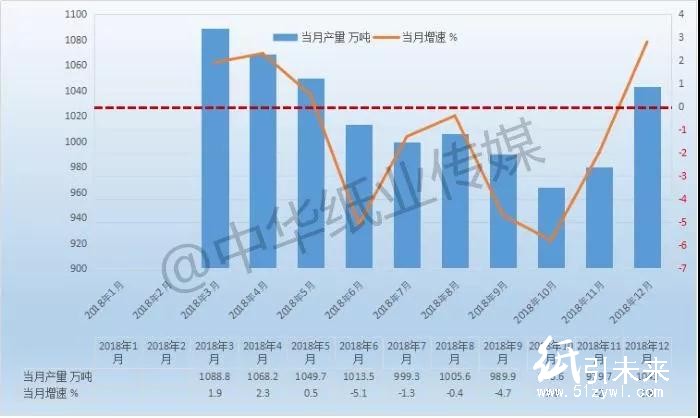 2018年我國(guó)機(jī)制紙和紙板減產(chǎn)1.5% 總產(chǎn)量11660.6萬(wàn)噸
