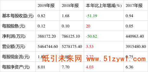 玖龍紙業(yè)：2019年年報(bào)凈利388172.20萬(wàn)元 同比減少50.62%