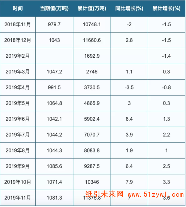 2018-2019年11月我國機制紙及紙板產(chǎn)量及同比增長