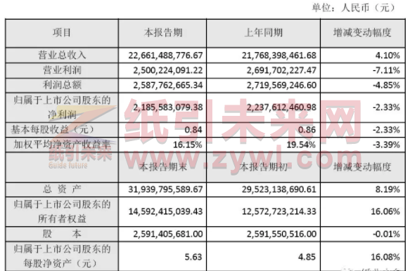 太陽紙業：2019年度凈利潤21.86億元