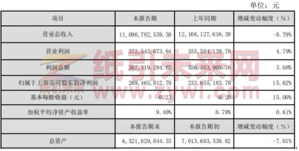 2019年合興包裝營(yíng)收下滑9%，利潤(rùn)增長(zhǎng)16%