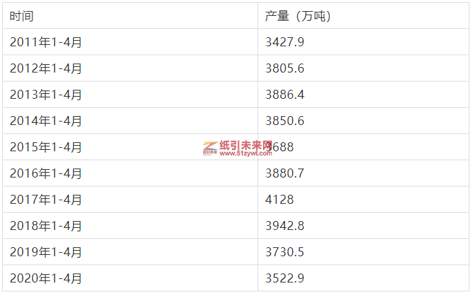 2020年1至4月全國(guó)機(jī)制紙及紙板產(chǎn)量3522.9萬噸
