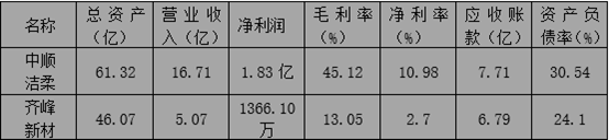 2020一季度兩者主要財務數(shù)據(jù)