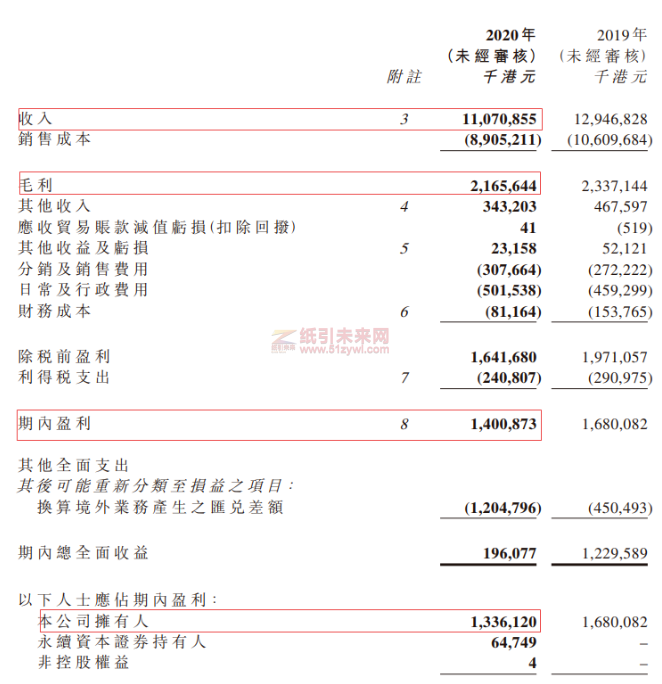 噸紙凈利潤為505港元