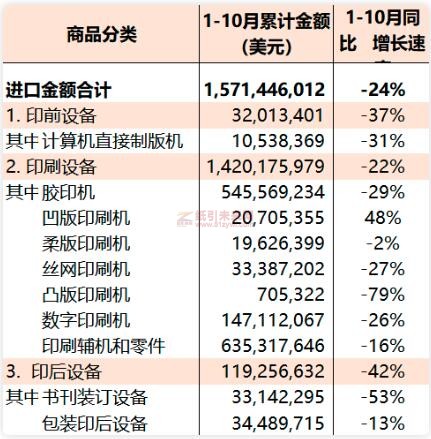 2022年1-10月國內印刷裝備進口統計 紙引未來網